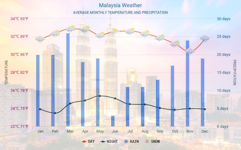 Thời tiết tại Malaysia