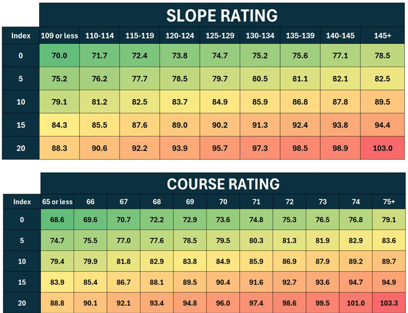 Course Rating và Slope Rating