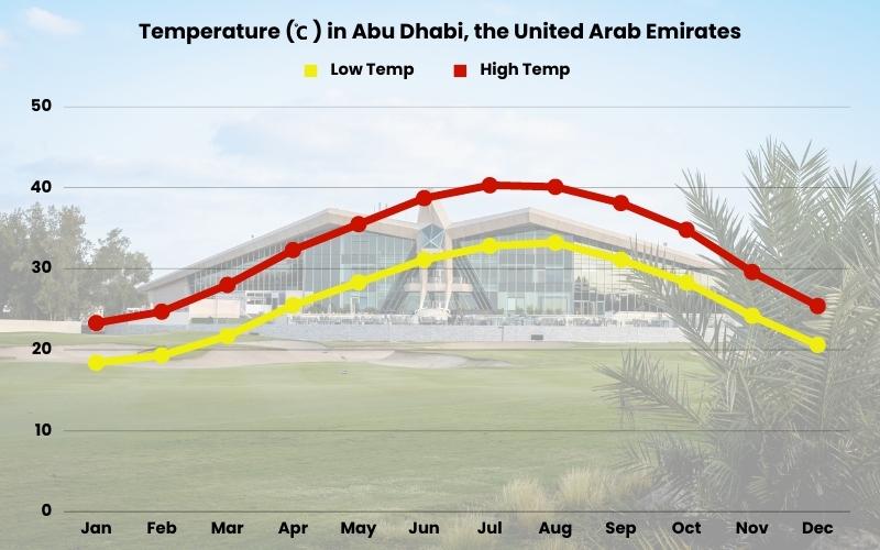 Thời tiết tại Abu Dhabi