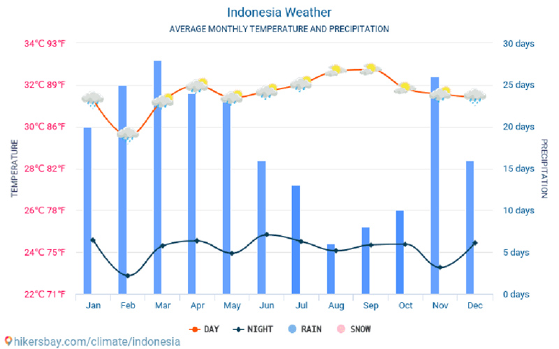 Tổng quan thời tiết tại Indonesia